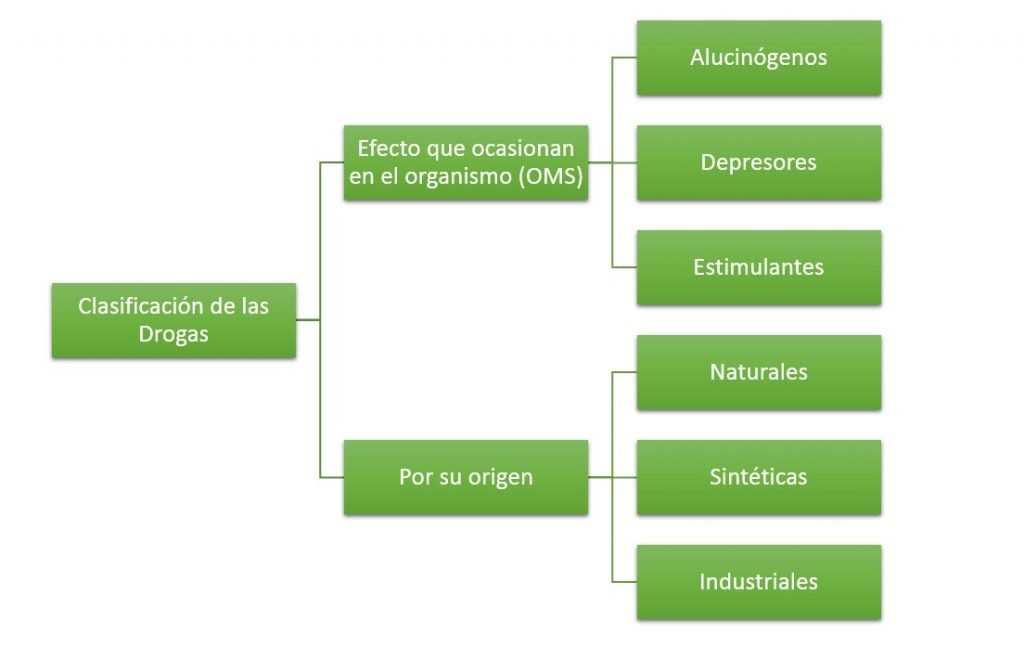 Clasificación de las Drogas