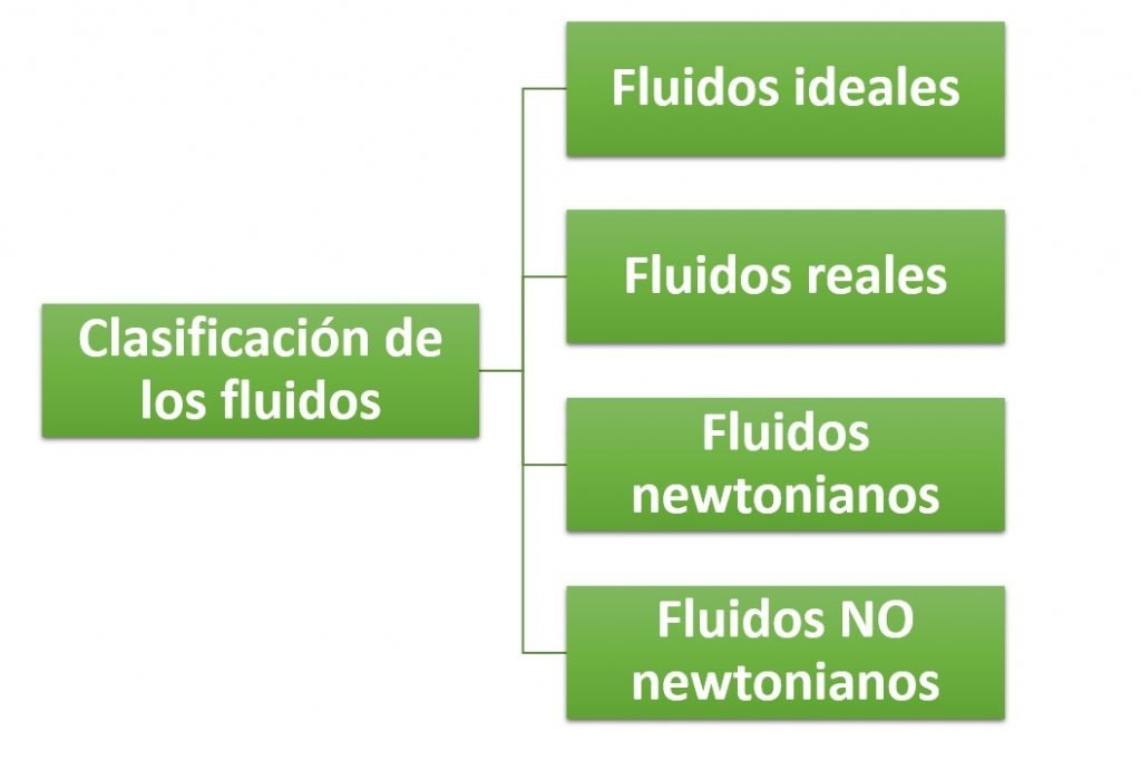 Clasificación de los fluidos