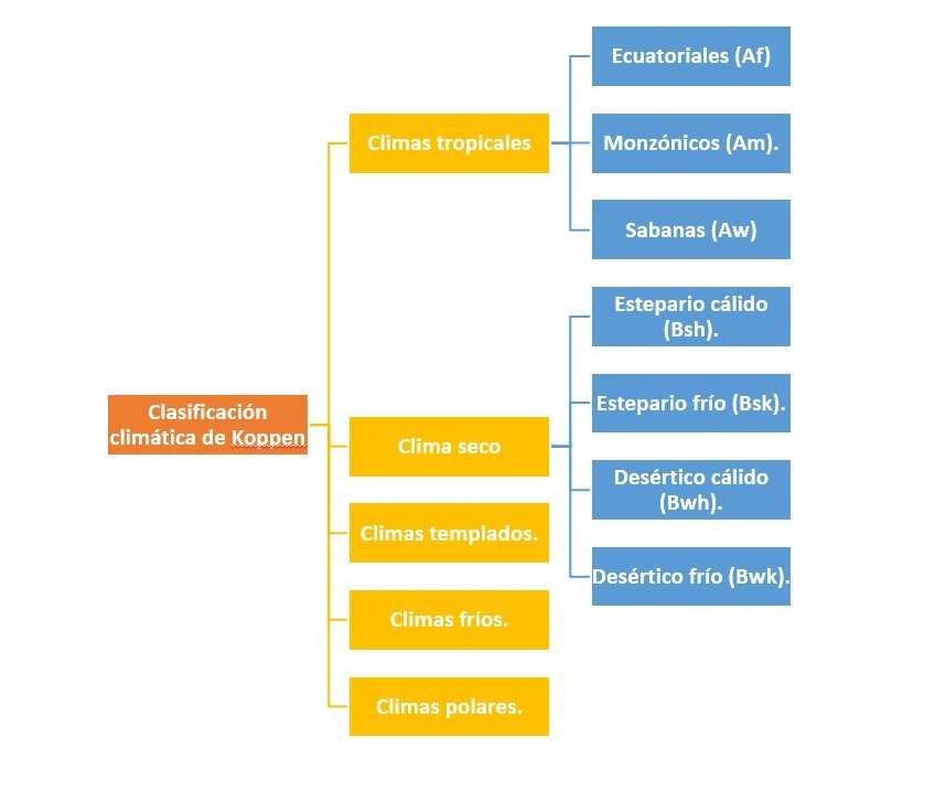 Clasificación climática de Koppen