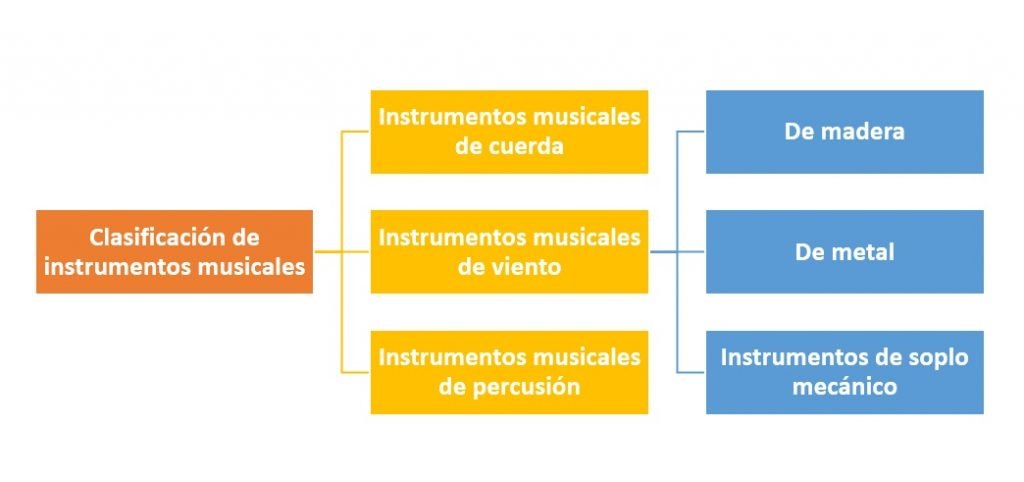 Clasificación de instrumentos musicales