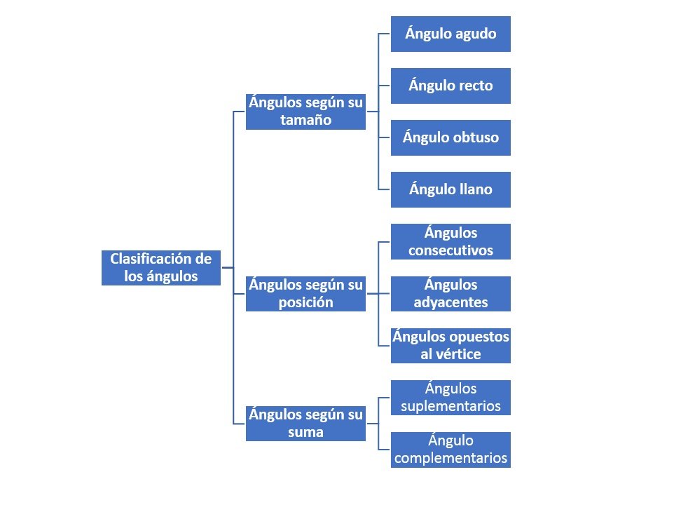 Clasificación de los ángulos
