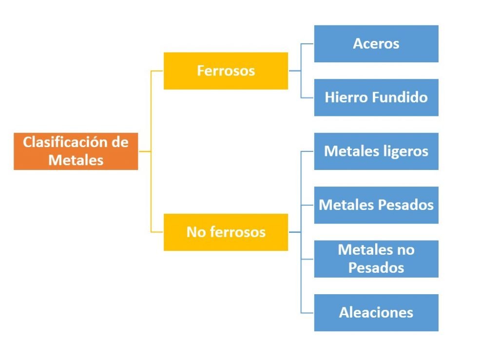 Clasificación de Metales