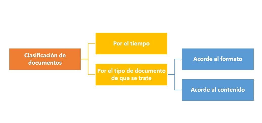 Clasificacion De Documentos Como Se Clasifican