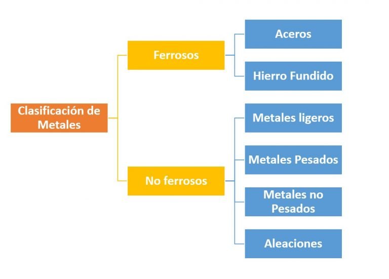 Clasificación De Metales ¿cómo Se Clasifican