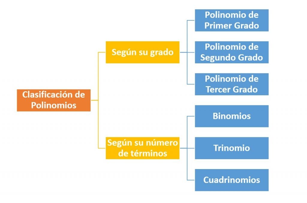 Clasificación de Polinomios