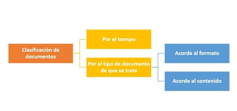 Clasificación de Documentos - ¿Cómo se clasifican?