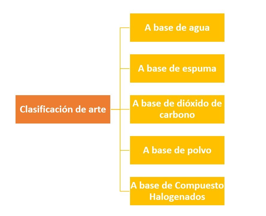 Clasificación de extintores