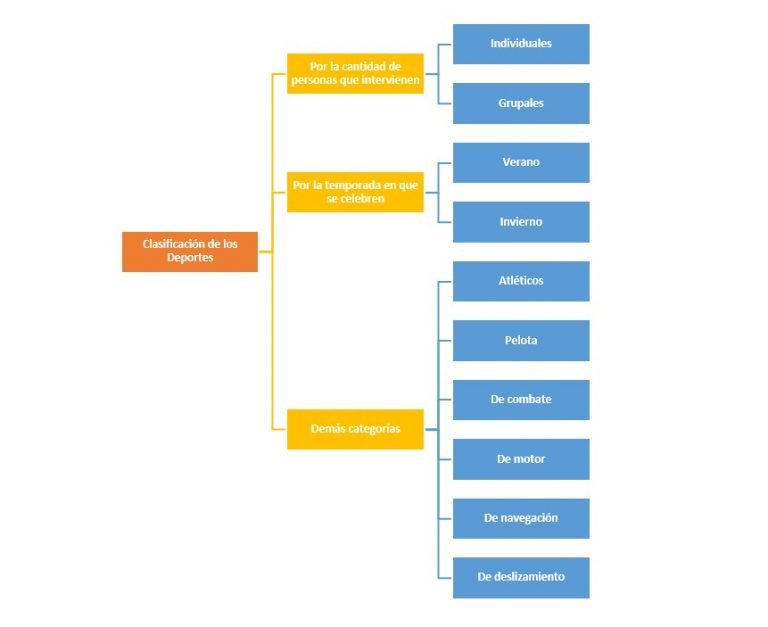 Clasificación de los Deportes. ¿Cómo se clasifican?