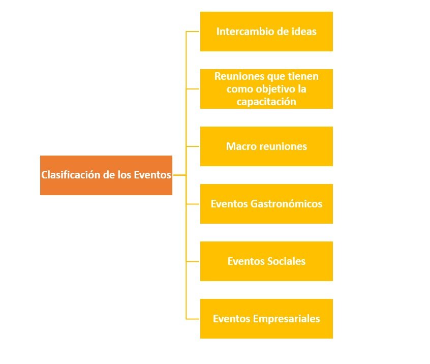 Clasificación de Eventos - ¿Cómo se clasifican?