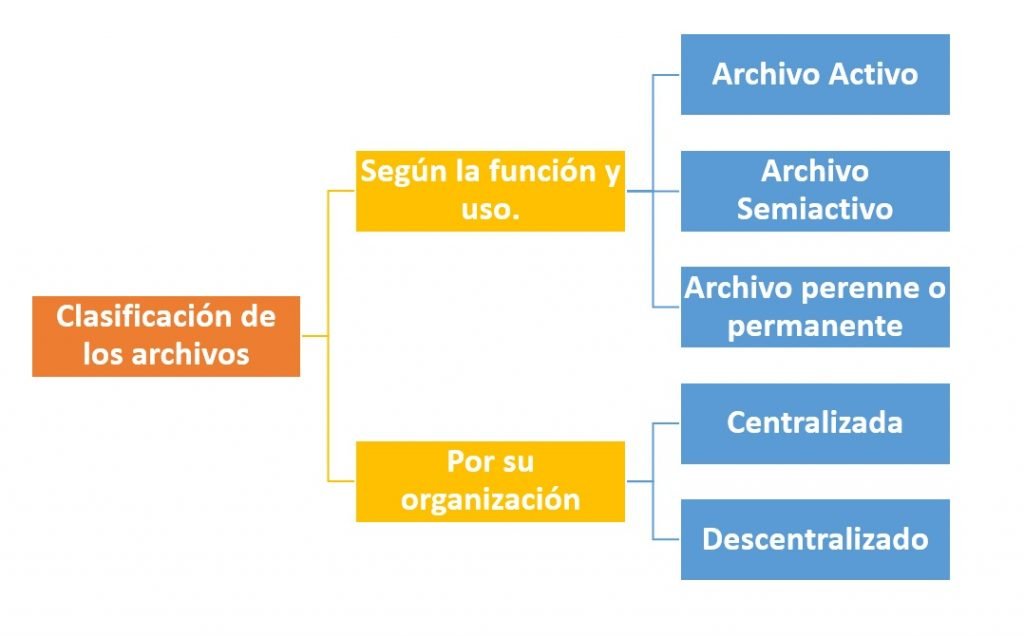 Clasificación de los Archivos ¿Cómo se clasifican?