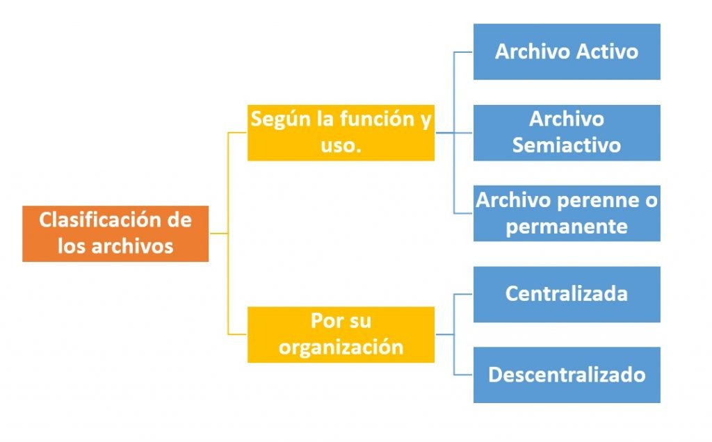 Clasificación de los Archivos ¿Cómo se clasifican?