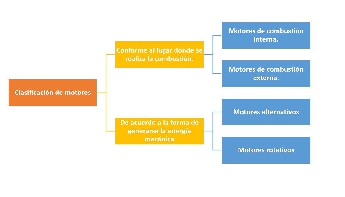Clasificación de motores ¿Cómo se clasifican?