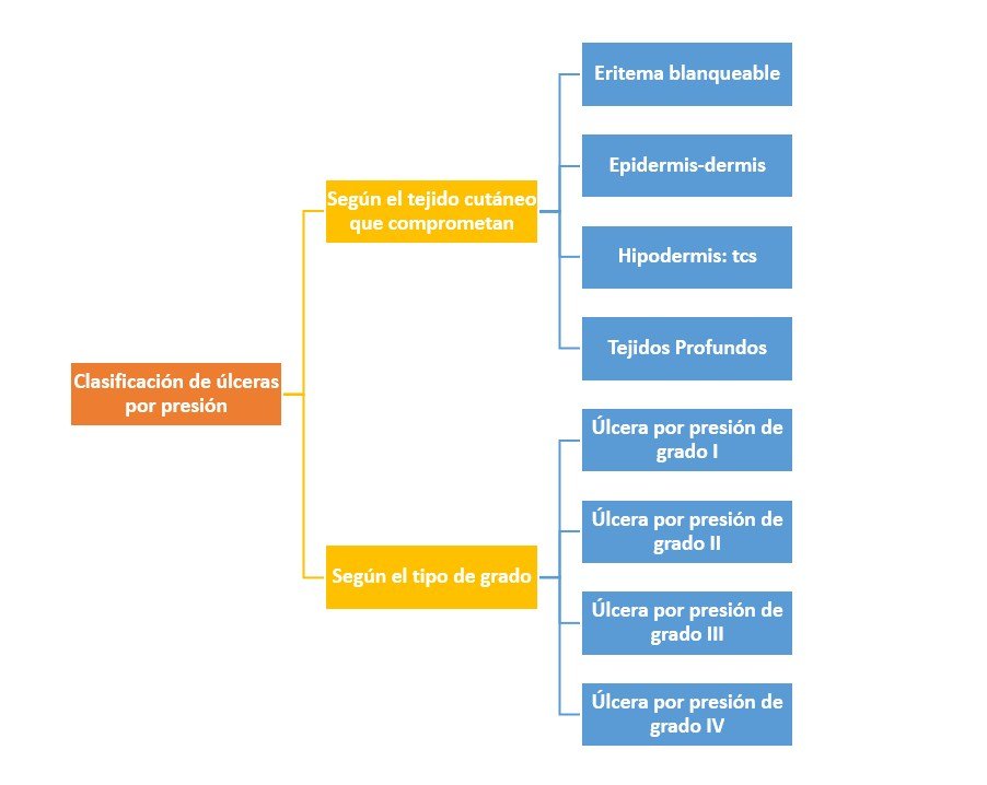 Clasificación de úlceras por presión