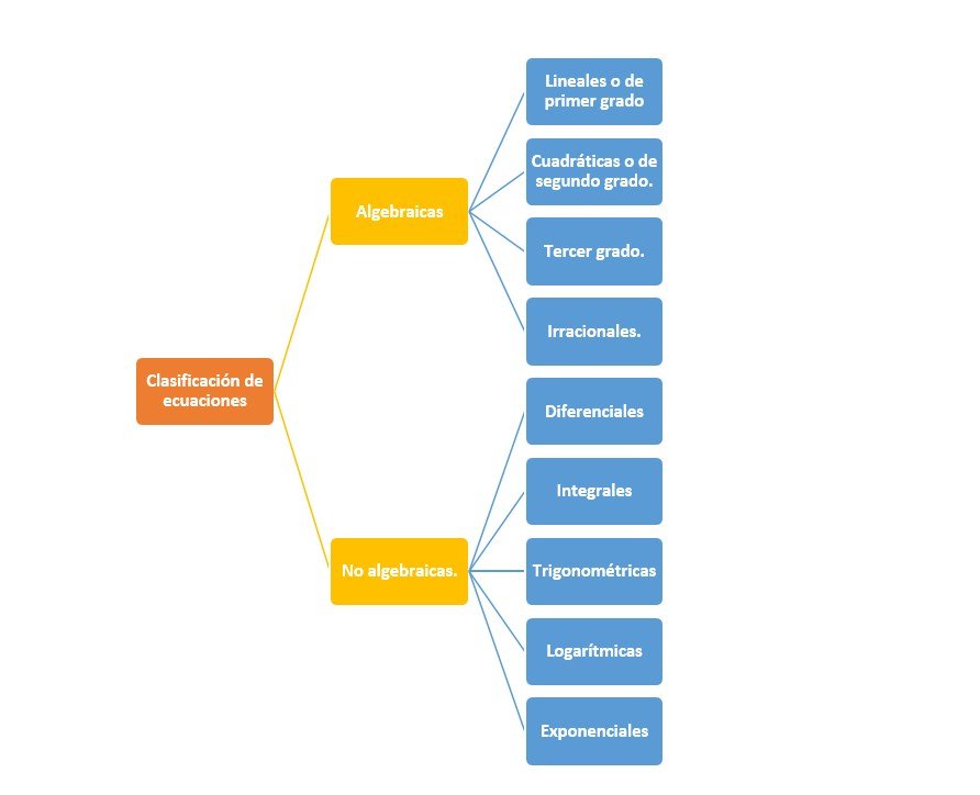 ▷ Clasificación de ecuaciones - *Cómo se clasifican?