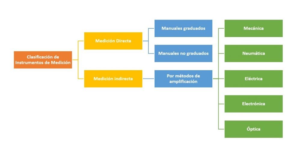Clasificación de Instrumentos de Medición