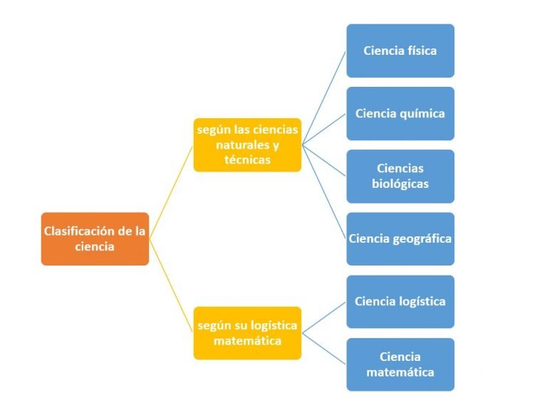 Clasificación de la ciencia - ¿Cómo se clasifican?