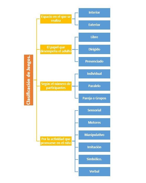 Clasificacion De Juegos Como Se Clasifican