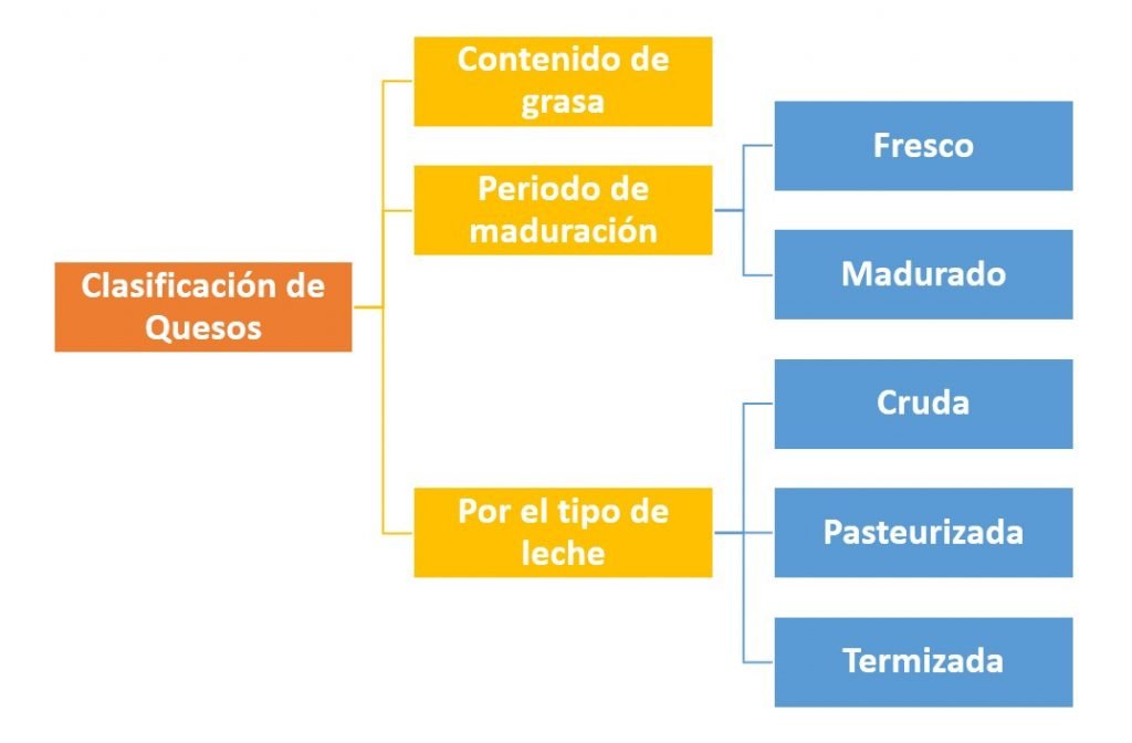 Clasificación de Quesos