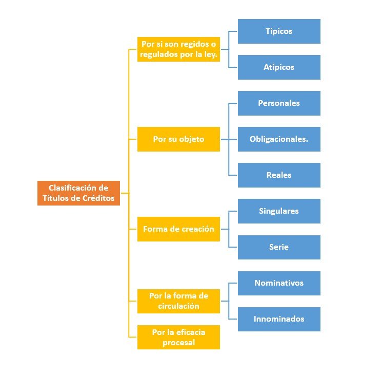 Clasificación de Títulos de Créditos