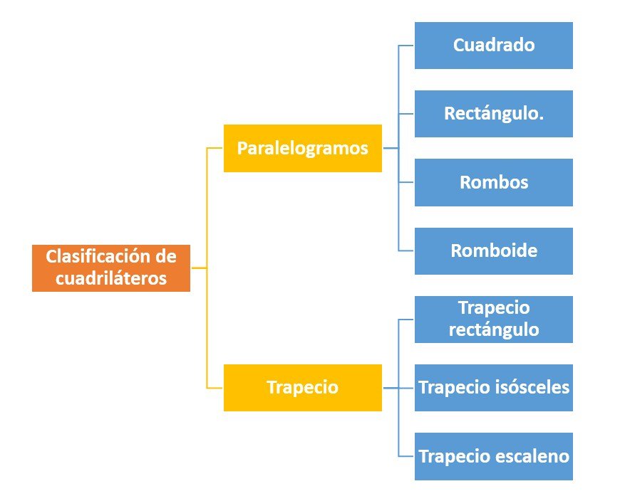 Clasificación de cuadriláteros