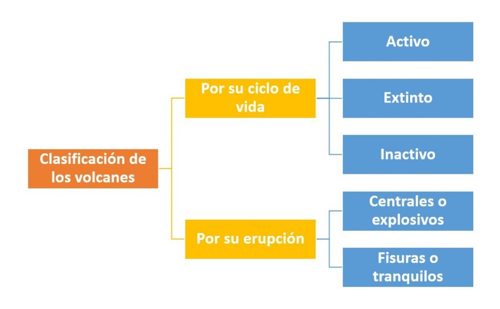 Clasificación de los volcanes
