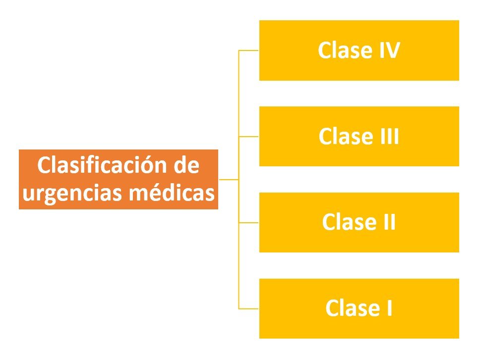 Clasificación de urgencias médicas