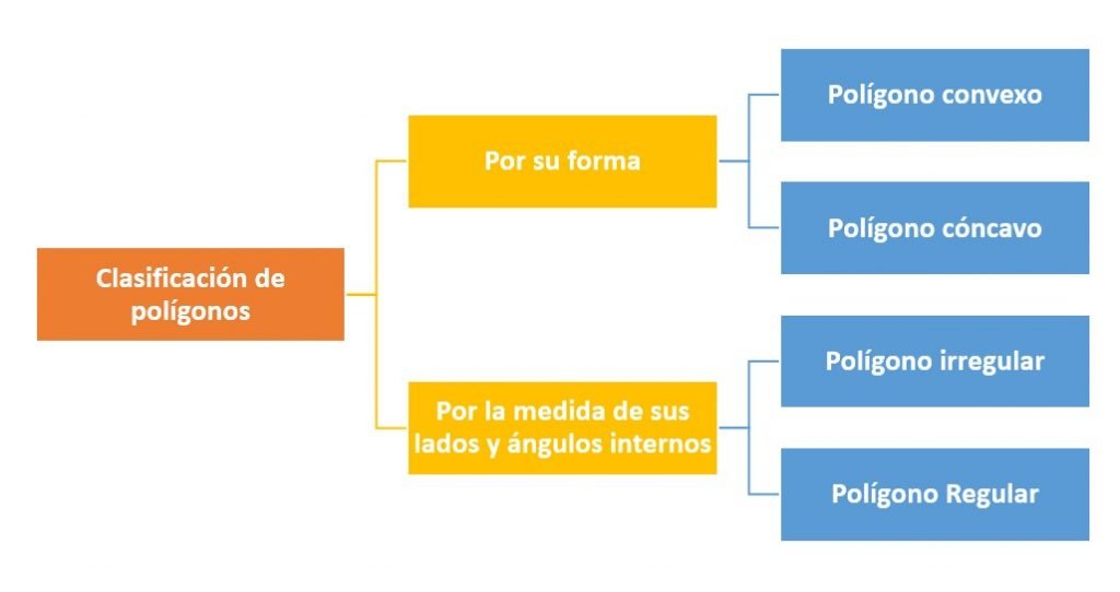 Clasificación de polígonos