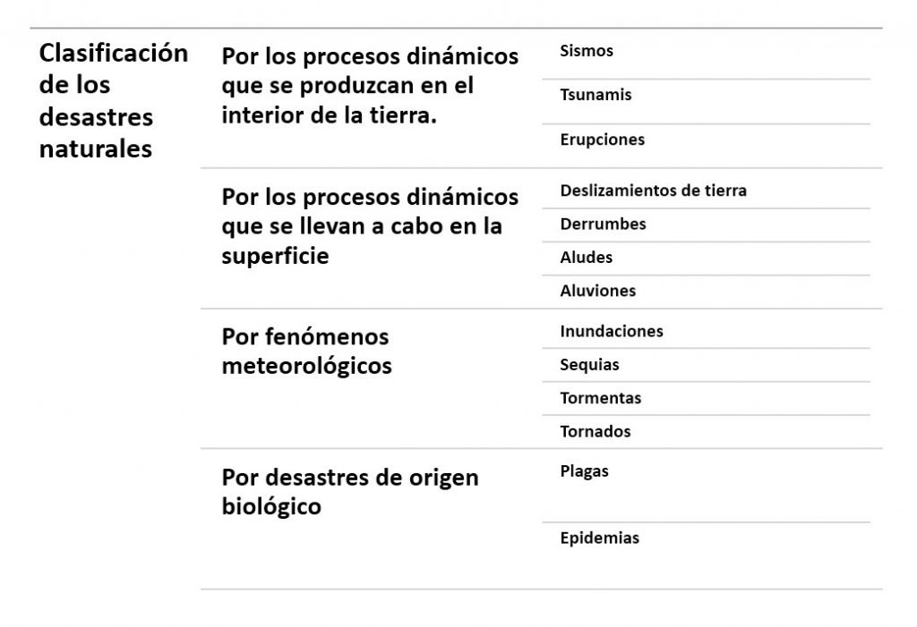 Clasificación de los desastres naturales