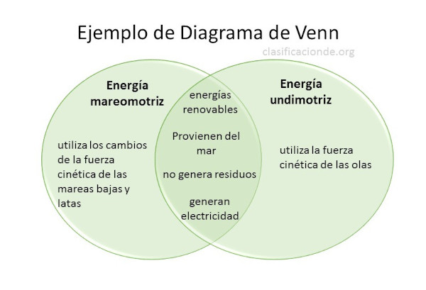 diagramas de venn (energía mareomotriz y undimotriz)