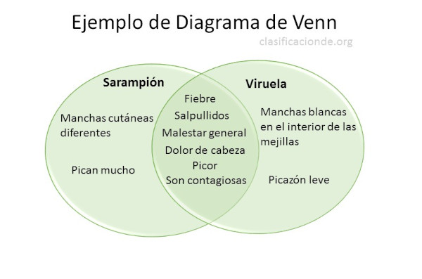diagramas de venn (enfermedades virales