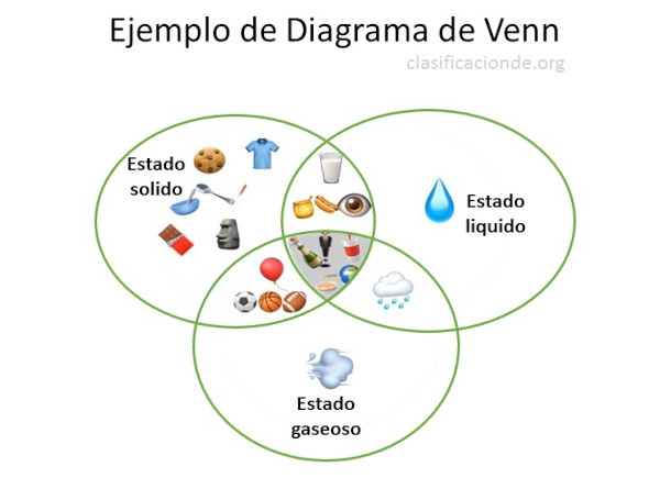 diagrama de venn (estados de la materia)