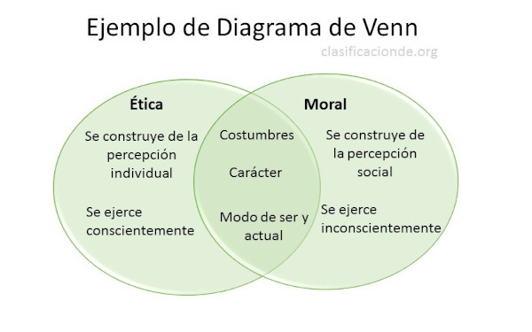 diagramas de venn (ética y moral)