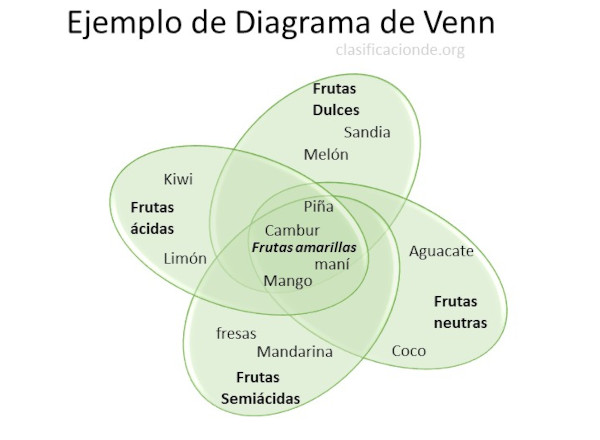 diagrama de venn (frutas)