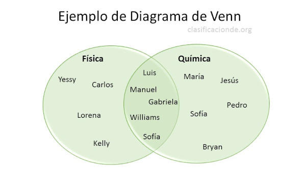 diagramas de venn (grupo escolar)