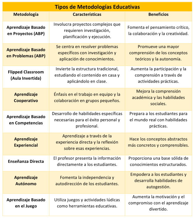 Tipos de Metodologías Educativas