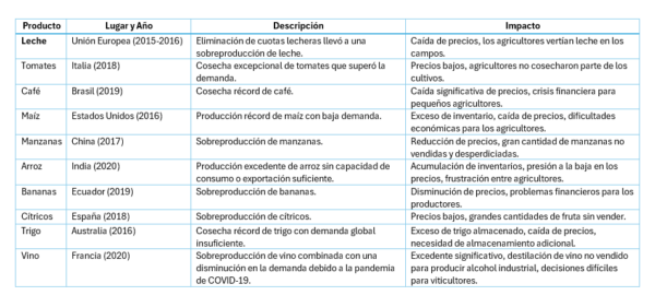ejemplos de sobreproducción de alimentos