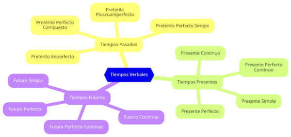 ejemplos de tiempos verbales