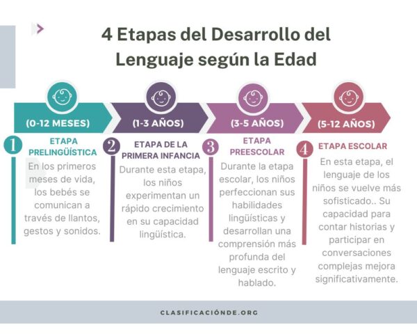 4 Etapas del Desarrollo del Lenguaje según la Edad