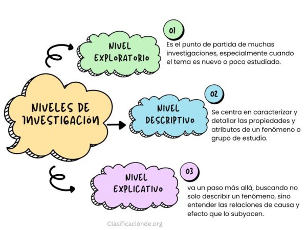 Clasificación del Nivel de Investigación