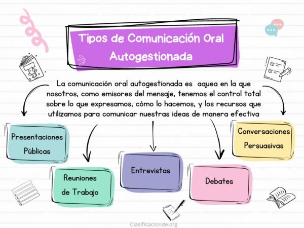 Tipos de Comunicación Oral Autogestionada