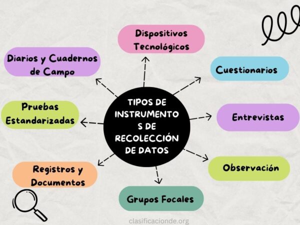 Tipos de Instrumentos de Recolección de Datos
