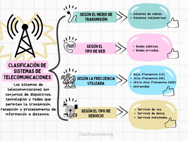 Clasificación de Sistemas de Telecomunicaciones