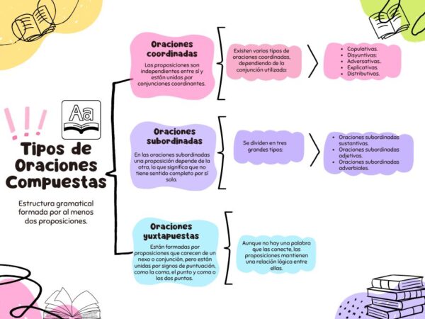 tipos de oraciones compuestas