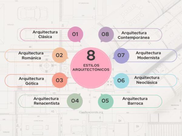 Clasificación de los Estilos Arquitectónicos