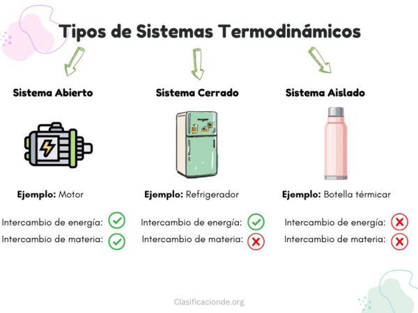 Tipos de Sistemas Termodinámicos