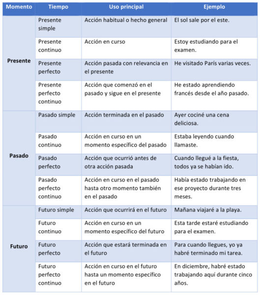 Cuando hablamos de tiempos verbales, nos referimos a la forma en que el verbo expresa el momento en que ocurre una acción, ya sea en el pasado, presente o futuro. Los tiempos verbales, además de ubicarnos en el tiempo, nos permiten saber si una acción está completa, en proceso, o si se repite de manera habitual. Dominar los tiempos verbales es fundamental para lograr una comunicación clara y precisa. ¿Qué es un tiempo verbal? Un tiempo verbal es una categoría gramatical que indica el momento en que ocurre la acción expresada por el verbo. Los tiempos verbales te ayudan a situar los eventos en el tiempo: pueden estar ocurriendo en el presente, haber ocurrido en el pasado o estar programados para el futuro. Sin embargo, esta clasificación va más allá, ya que dentro de cada uno de estos momentos (presente, pasado y futuro) existen diferentes tiempos que matizan cómo se desarrolla o se desarrolla la acción. Clasificación de los tiempos verbales Para que tengas un panorama claro, agruparemos los tiempos verbales en tres categorías principales según el momento en que ocurre la acción: presente, pasado y futuro. Cada uno de estos tiempos puede dividirse a su vez en otras formas, como simple, continuo, perfecto y perfecto continuo. Tiempos Verbales en Presente Presente simple Este tiempo se usa para expresar acciones habituales, hechos generales y verdades universales. Por ejemplo, podrías decir: "El sol sale por el este." Presente continuo Este tiempo indica una acción que está en curso en el momento de hablar. Puedes usarlo si, por ejemplo, quieres decir: "Estoy estudiando para el examen." Presente perfecto Este tiempo se emplea para referirse a una acción que comenzó en el pasado y tiene relevancia en el presente. Un ejemplo sería: "He visitado París varias veces." Presente perfecto continuo Se utiliza para expresar una acción que comenzó en el pasado y continúa en el presente, destacando la duración de dicha acción. Por ejemplo, podrías decir: "He estado aprendiendo francés desde el año pasado." Tiempos Verbales en Pasado Pasado simple Este tiempo verbal se usa para hablar de acciones terminadas en el pasado. Por ejemplo: "Ayer cociné una cena deliciosa." Pasado continuo Expresa una acción que estaba en proceso en un momento específico del pasado. Por ejemplo, podrías decir: "Estaba leyendo cuando llamaste." Pasado perfecto Este tiempo se usa para hablar de una acción que ocurrió antes de otra acción pasada. Un ejemplo podría ser: "Cuando llegué a la fiesta, todos ya se habían ido." Pasado perfecto continuo Este tiempo expresa una acción que comenzó en el pasado y continuó hasta otro momento específico también en el pasado. Por ejemplo: "Había estado trabajando en ese proyecto durante tres meses cuando decidí renunciar." Tiempos Verbales en Futuro Futuro simple Lo utilizamos para expresar acciones que ocurrirán en un momento futuro. Un ejemplo podría ser: "Mañana viajaré a la playa." Futuro continuo Este tiempo expresa una acción que estará en curso en un momento específico del futuro. Por ejemplo: "Esta tarde estaré estudiando para el examen." Futuro perfecto Este tiempo se usa para referirse a una acción que habrá sido completada en el futuro. Por ejemplo: "Para cuando llegues, yo ya habré terminado mi tarea." Futuro perfecto continuo Se usa para hablar de una acción que habrá estado ocurriendo durante un periodo de tiempo en el futuro. Por ejemplo: "En diciembre, habré estado trabajando aquí durante cinco años." Resumen de los Tiempos Verbales Momento Tiempo Uso principal Ejemplo Presente Presente simple Acción habitual o hecho general El sol sale por el este. Presente continuo Acción en curso Estoy estudiando para el examen. Presente perfecto Acción pasada con relevancia en el presente He visitado París varias veces. Presente perfecto continuo Acción que comenzó en el pasado y sigue en el presente He estado aprendiendo francés desde el año pasado. Pasado Pasado simple Acción terminada en el pasado Ayer cociné una cena deliciosa. Pasado continuo Acción en curso en un momento específico del pasado Estaba leyendo cuando llamaste. Pasado perfecto Acción que ocurrió antes de otra acción pasada Cuando llegué a la fiesta, todos ya se habían ido. Pasado perfecto continuo Acción en curso en el pasado hasta otro momento también en el pasado Había estado trabajando en ese proyecto durante tres meses. Futuro Futuro simple Acción que ocurrirá en el futuro Mañana viajaré a la playa. Futuro continuo Acción en curso en un momento específico del futuro Esta tarde estaré estudiando para el examen. Futuro perfecto Acción que estará terminada en el futuro Para cuando llegues, yo ya habré terminado mi tarea. Futuro perfecto continuo Acción en curso en el futuro hasta un momento específico en el futuro En diciembre, habré estado trabajando aquí durante cinco años. Conocer cada uno de estos tiempos verbales y cómo usarlos te permitirá expresar ideas de manera clara y precisa, sin importar si hablas del pasado, presente o futuro.