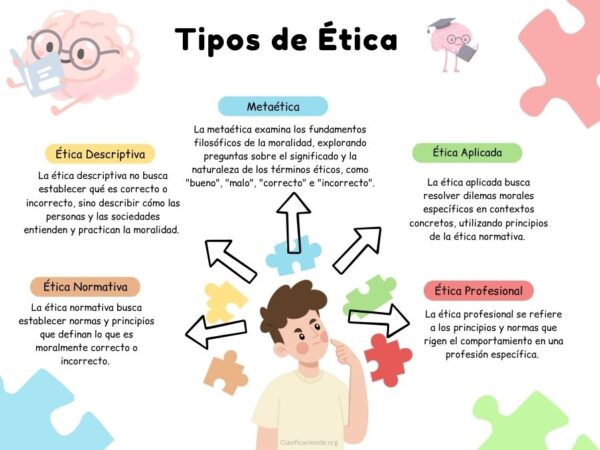 Tipos de Ética
