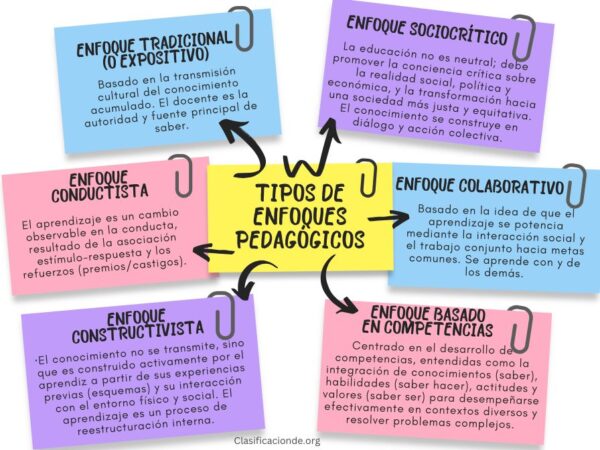 Tipos de Enfoques Pedagógicos