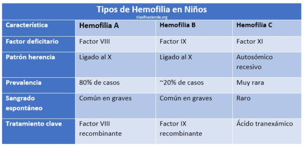 Tipos de Hemofilia en Niños