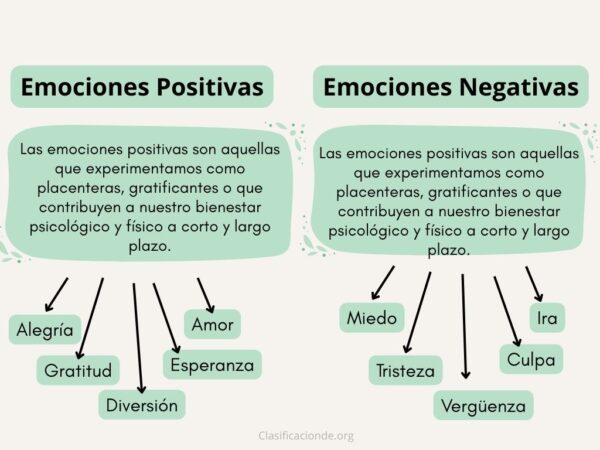 Ejemplos de Emociones Positivas y Negativas